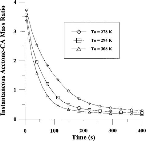 Acetone Evaporation Rate As A Function Of Time For Three Different