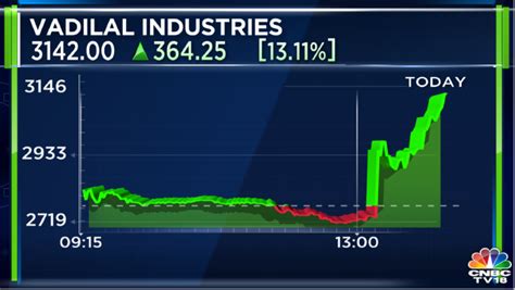 CNBC TV18 On Twitter CNBCTV18Market Vadilal Industries Surges 13