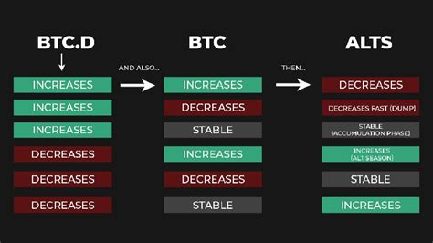 How To Use Bitcoin Dominance Correctly Bikotrading Academy