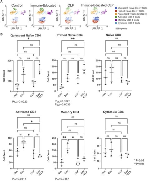 Frontiers Single Cell RNA Sequencing Reveals Immune Education