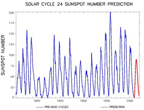 Scientists Predict Solar Cycle 24 to Peak in 2013