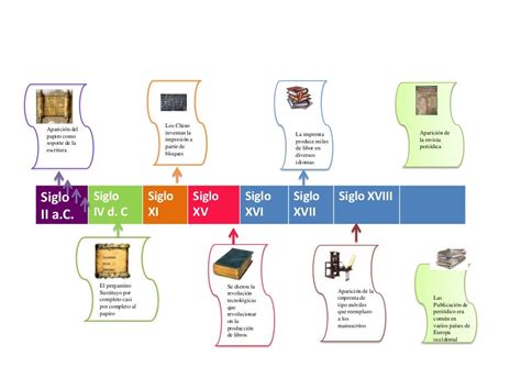 Linea De Tiempo Tecnología De La Información Y La Comunicación