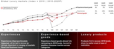 Luxury Goods: trends and predictions for 2022 (Bain Report) - E-commerce Germany News