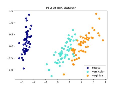 Comparison Of Lda And Pca 2d Projection Of Iris Dataset — Scikit Learn