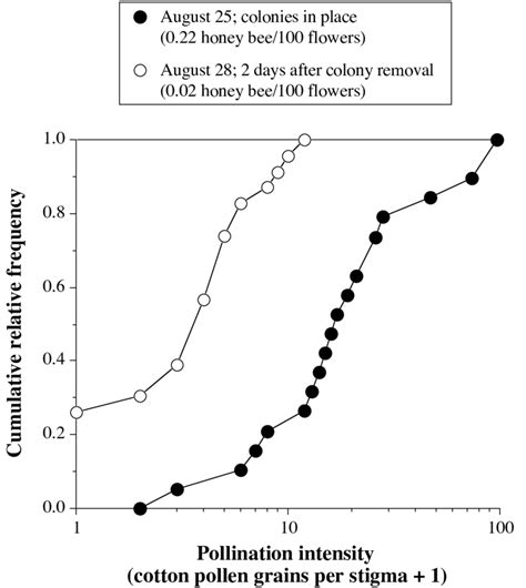 Effect Of Honey Bee Colony Removal On Pollination Intensity Of MS