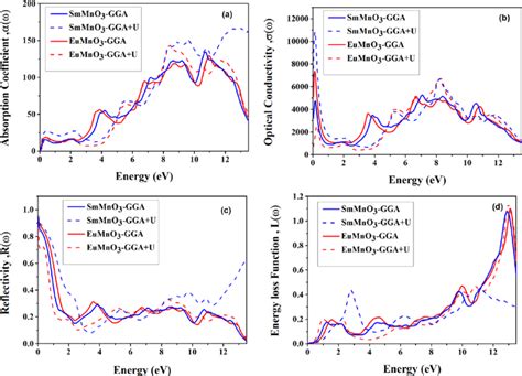 Computed Optical Properties Of Perovskites Smmno And Eumno A