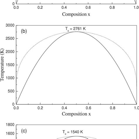 T X Phase Diagram Of A Srs 1−x Se X B Srs 1−x Te X And C Srse