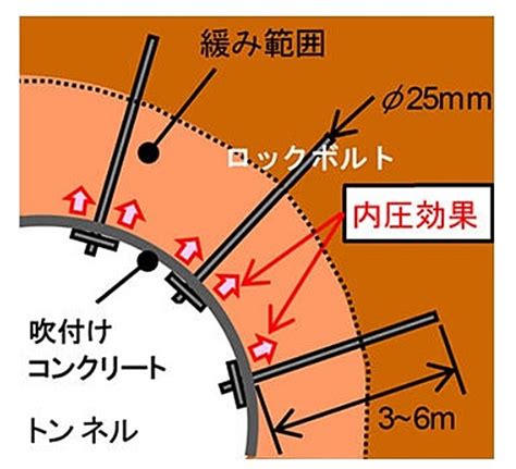 脆弱地盤のトンネル工事で、地山の大変形に追従する「新ロックボルト工法」：山岳トンネル工事 Built