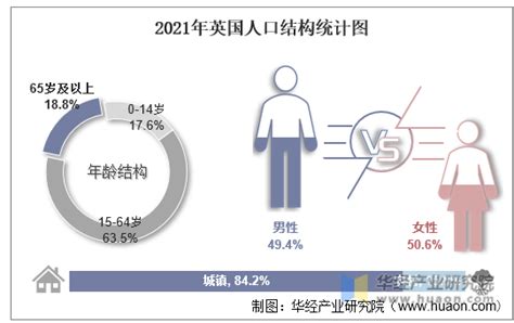 2021年英国人口总数量、劳动人口数量及人口性别、年龄、城乡结构分析华经情报网华经产业研究院