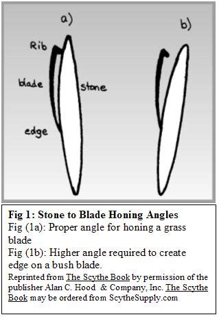 Sharpening & Honing - Scythe Supply