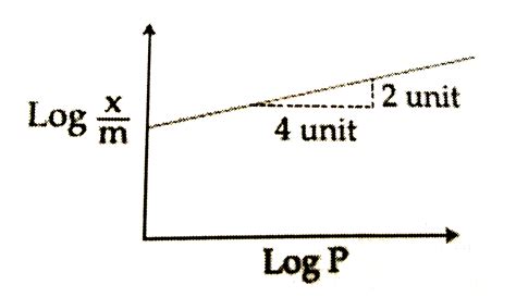 Adsorption Of A Gas Follows Freundlich Adsorption Isotherm In The Giv