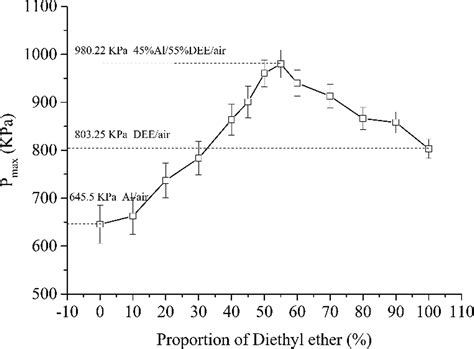 Investigation On The Explosion Characteristics Of An Aluminum Dust