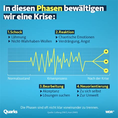 Phasen Einer Krise Quarks De