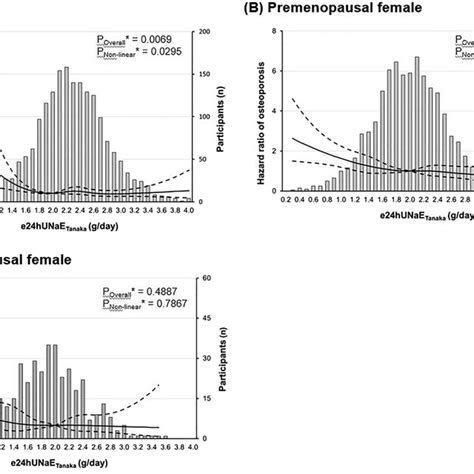 Sex Disparity In The Relationship Between Dietary Salt Intake And Download Scientific Diagram