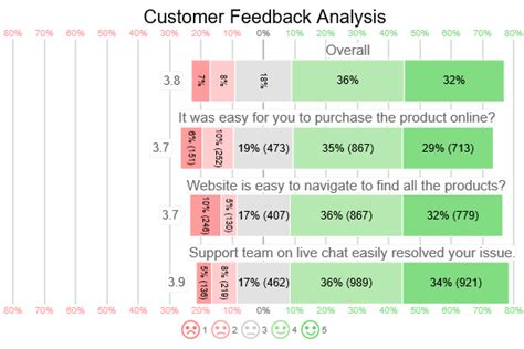 How To Measure And Improve Customer Effort Score Ces