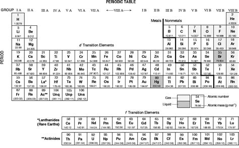 Periodic Table Of Elements Printable Version