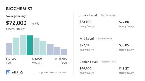 Biochemist Salary March 2024 Zippia