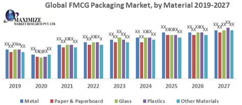 FMCG Packaging Market Global Industry Analysis And Forecast 2027