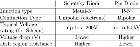 1 Comparison Of Schottky And Pin Silicon Diodes Download Scientific