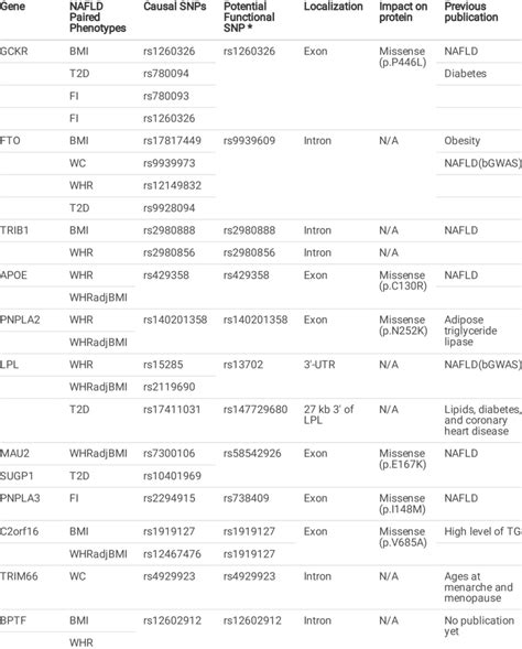 Shared genetic variants linked with previously identied functional ...