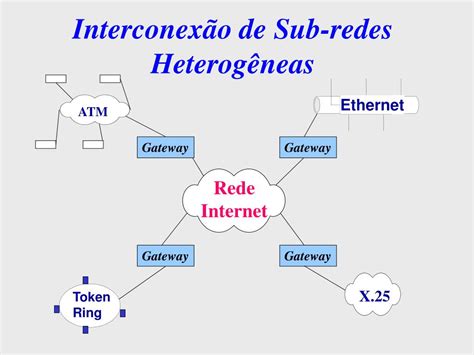 Ppt Arquiteturas De Redes Tcpip Powerpoint Presentation Free