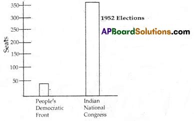 Ap Th Class Social Model Paper With Solutions Ap Board Solutions