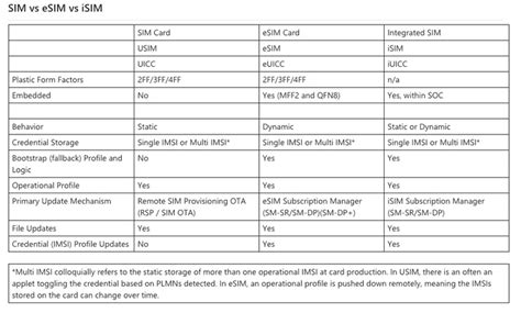 揭秘 Sim、esim 和 Isim 之间的差异 Esim和sim的区别