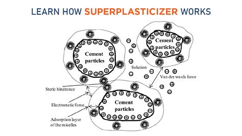 How Superplasticizers Work In Concrete Countertop Mixes, 43% OFF