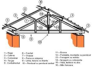 Como Construir Um Telhado Passo A Passo