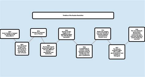 Russian Revolution Timeline Major Events