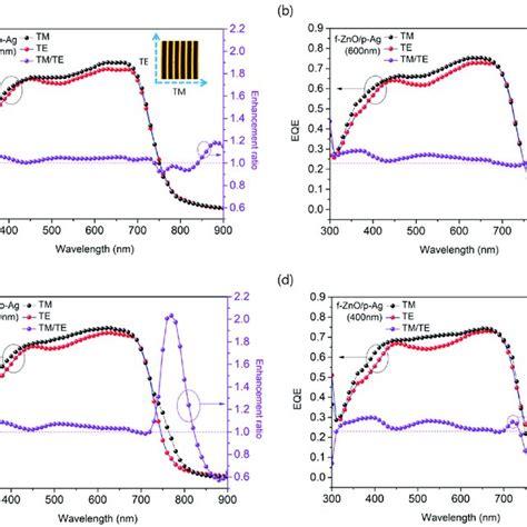 A Absorption Spectra And B Absorption Enhancement Ratio Of