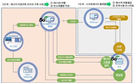 경북구미스마트그린산단사업단 에너지자급자족 인프라 구축 및 운영사업 선정 전자신문