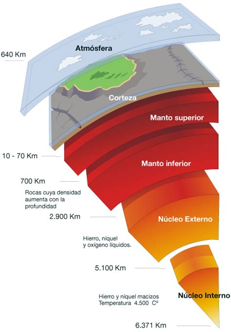 ¿cómo Se Llaman Las Capas De La Tierra Capas De La Tierra