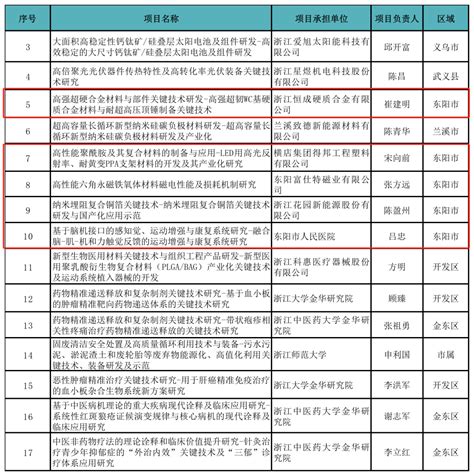 我市入选2024年度省“尖兵领雁”项目数量列金华第一