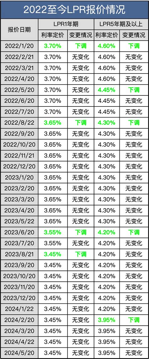 最新lpr公布 利率可能还要降 房产资讯 房天下