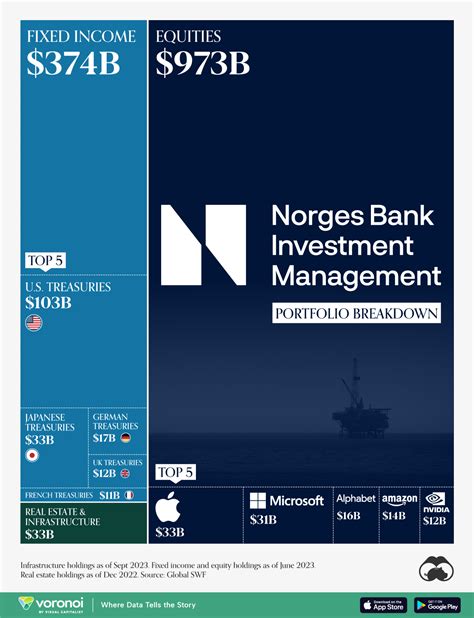 Visualizing the World’s Largest Sovereign Wealth Fund