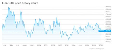 EUR CAD Forecast More Depreciation On The Horizon