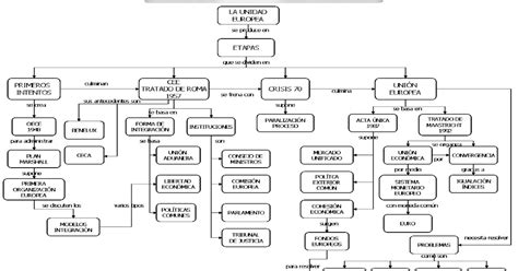 PORTAL DE LOS MAPAS CONCEPTUALES Mapa conceptual la Unión Europea