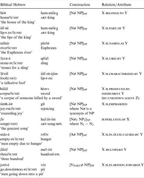 Table 1 From Functional Discourse Grammar — Multifunctional Problems And Constructional