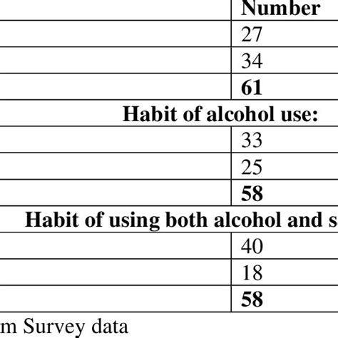 Age Sex Cross Tabulation Of Liver Cancer Patients Download Scientific Diagram