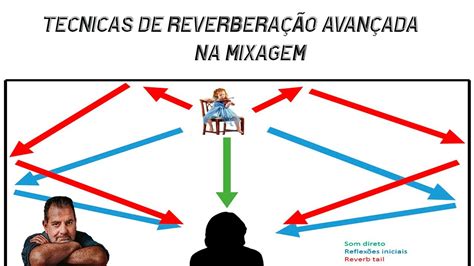 A Reverberação Geralmente É Encontrada Em - O Que é Reverberação - RETOEDU