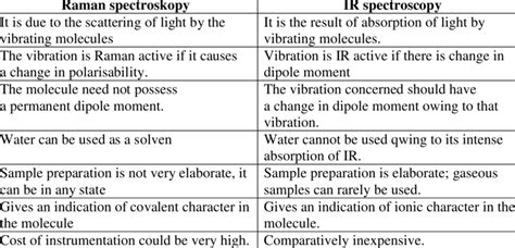 Difference Between FTIR And Raman Spectroscopy Compare The 43 OFF