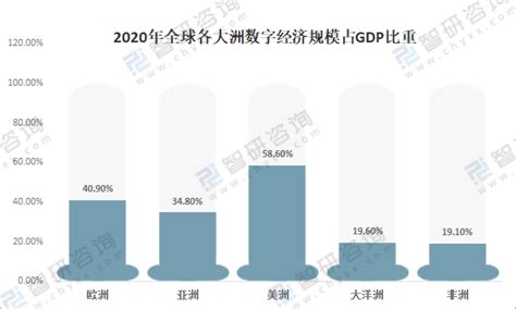 2020年全球三次产业数字经济占比、gdp内部结构、各洲数字产业化及产业数字化规模占数字经济比重分析[图] 智研咨询