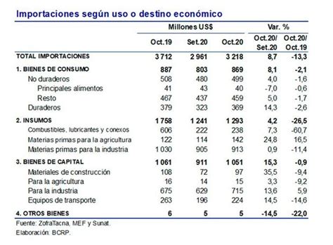 BCR Balanza comercial registró superávit de US 1 260 millones en