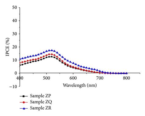 IPCE Curve Of ZnO Nanorod DSSC Grown On Sn Doped ZnO At Different