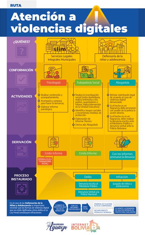 Ruta De La Violencia Prevención Y Atención De Violencias Digitales Internet Bolivia