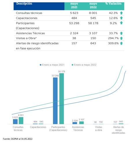 La inversión pública crece por segundo mes consecutivo ejecutando en