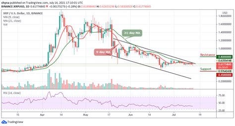 Ripple Price Prediction XRP USD Aims To Retest 0 65 Level