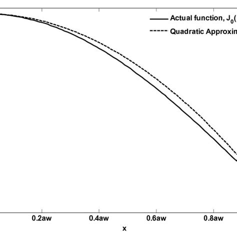 Geometry of a conical horn antenna with linear flare. | Download ...