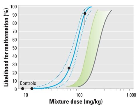 Synergistic Disruption Of External Male Sex Organ Development By A Mixture Of Four Antiandrogens